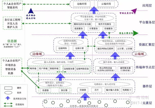 物联网技术全景图 从感知到服务的智慧矩阵