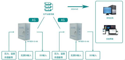 远程供热在线监测系统研发中的物联网技术应用分析